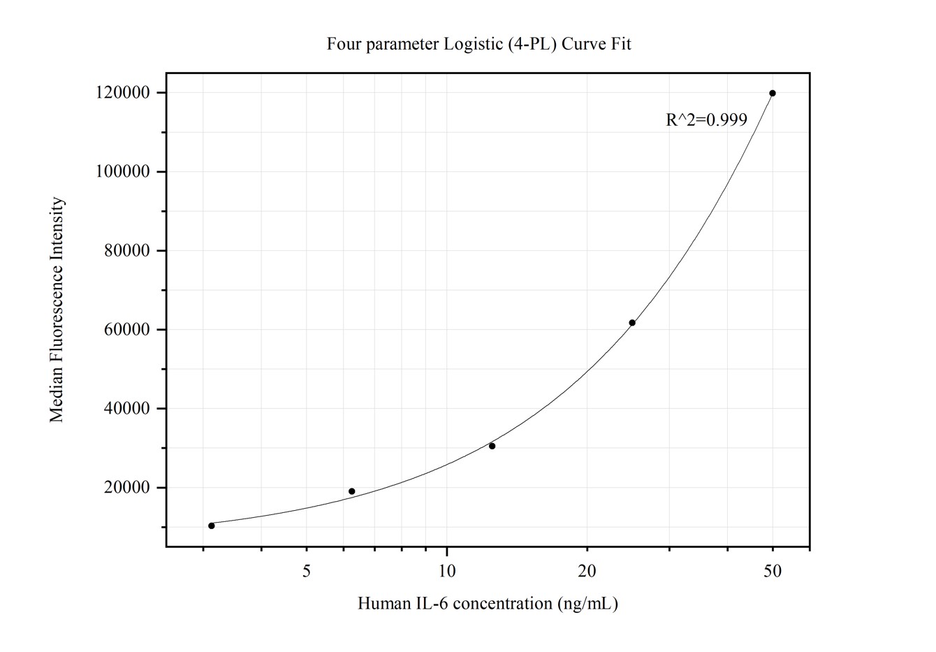 Cytometric bead array standard curve of MP50032-3